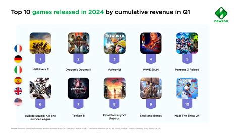 top pc  console games  cumulative revenue