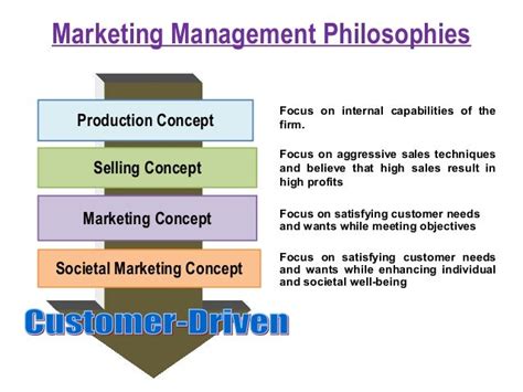 Chapter 1 Introduction To Marketing Present