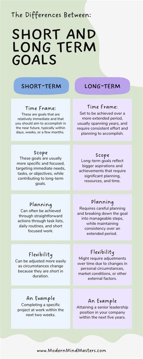 Short Vs Long Term Goals Time Frame Scope And Planning