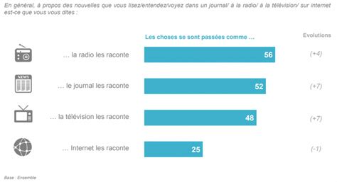 L Étude Kantar Public sur La confiance des Français dans les Médias