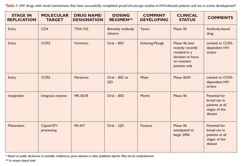 Next Generation HIV Drugs move into late stage development - Drug ...