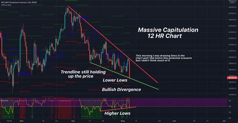 Bitcoin Analysis 5 5 22 Pt 4 Massive Capitulation For Bybit Btcusdt P By Neutronman — Tradingview