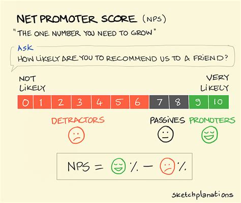 Net Promoter Score Sketchplanations