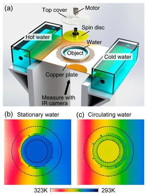 Thermal Cloak Theory Experiment And Application