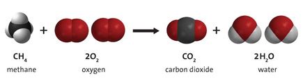 reactions - methane Gas