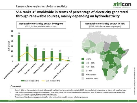 Slide Of The Month Sotm May Renewable Energy In Sub Saharan Africa