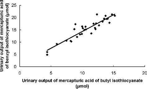 Relationship Between Cumulative Excretion Of Mercapturic Acids Of Butyl