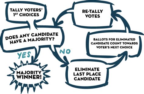 Ranked Choice Voting – ActiVote