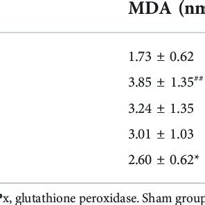 Acitivities Of SOD And GSH Px And Level Of MDA In Lung Tissue