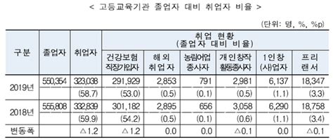 대졸 이상 취업률 671월 평균소득 259만 6천 원 대학지성 Inandout