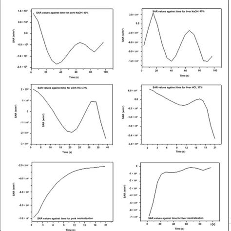 Graphs Showing Variations Of Specific Absorption Rate SAR Values