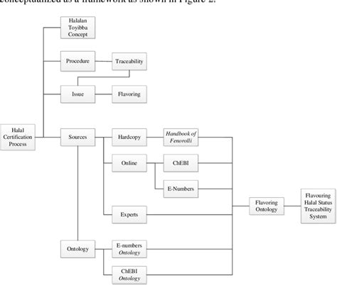 Conceptual Framework | Download Scientific Diagram