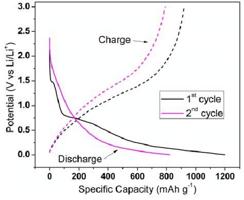 Fig S6 Discharge Charge Profile 1 St And 2 Nd Cycle Of Pure Carbon