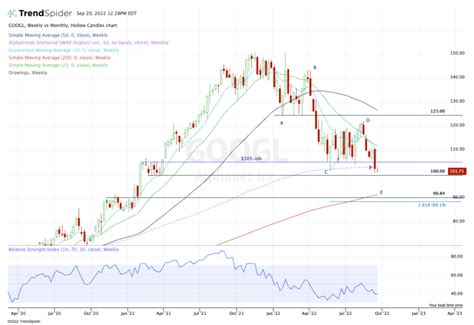 Alphabet Approaches Two Major Support Levels - TheStreet