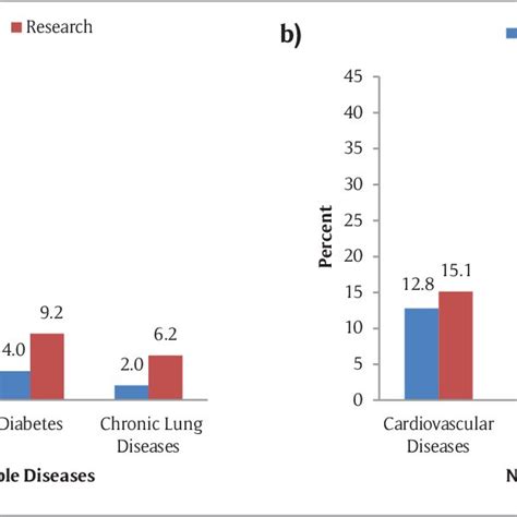 Gap Analysis Between Ncd Research Output And Ncd Burden Expressed In Download Scientific