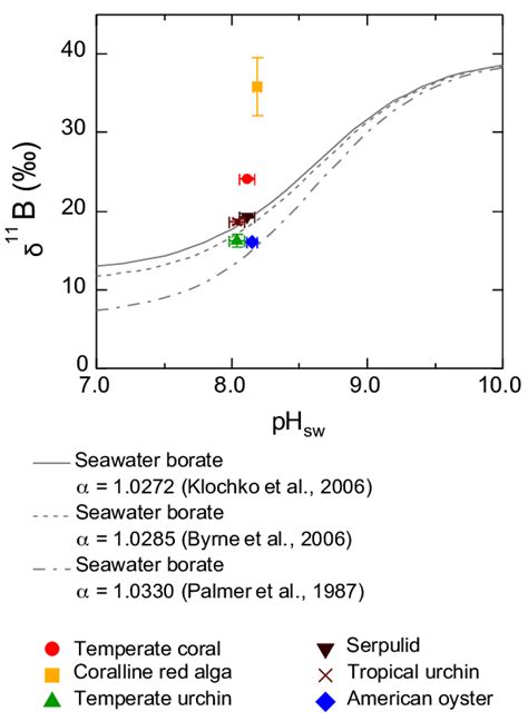 Boron Isotopic Composition SD Of Different Species Of Marine