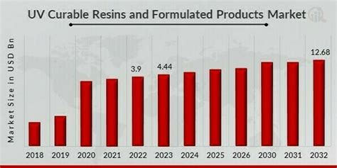 Uv Curable Resins And Formulated Products Market Size Share Report