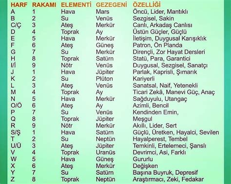 Harflerin Anlamları Elementi ve Gezegeni