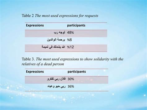 Connotative Meanings of Some Arabic Words Used in Algerian Dialects | PPT