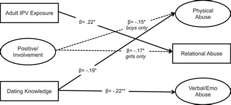 Predicting Adolescent Dating Violence Perpetration American Journal