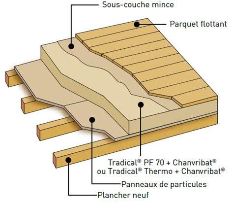 Isolation Toiture Chanvre Et Dalle Chape Chaux Chanvre BCB Tradical