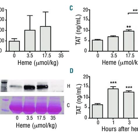 Hemopexin Attenuates Coagulation Activation In Sickle Cell Mice