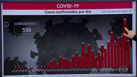 Pernambuco Tem 6 194 Casos Confirmados Da Covid 19 Sendo 538 Mortes