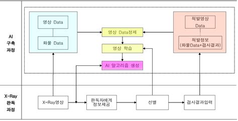 관세청 수출입화물 X Ray 판독에 인공지능ai 도입 추진