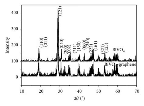 Xrd Patterns Of Pure Bivo4 And Bivo4 Graphene Composites Download