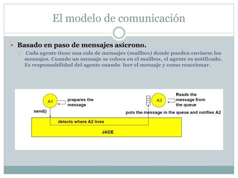 PPT Desarrollo De Sistemas Multiagentes Con Jade PowerPoint