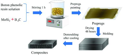 Preparation Process Of Composites Download Scientific Diagram