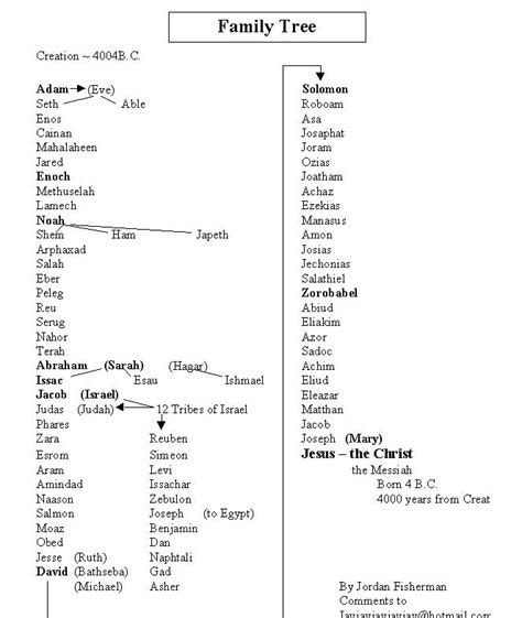 Jesus Christ Family Tree Chart