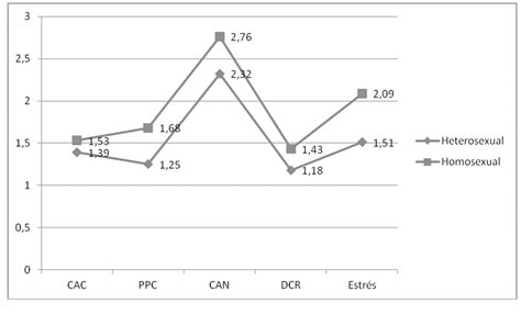 Factores De Riesgo Por Orientación Sexual Download Scientific Diagram