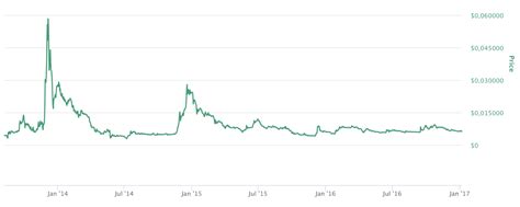 Ripple XRP Kurs In EUR Chart Und Marketcap 2024