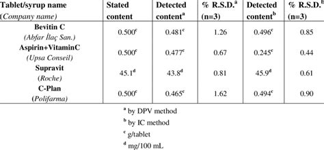 Determination Of Aa In Pharmaceutical Preparations Using Molecularly