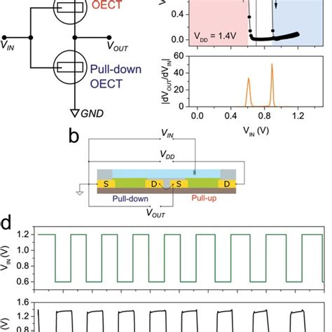 A Transfer And B Output Characteristics Of An Ntype 2DPPODTEG OECT