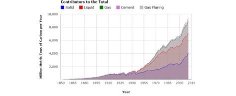 Global carbon emissions. | Download Scientific Diagram