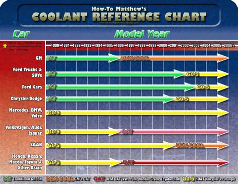 Engine Coolant Types