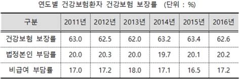 Medigate News 문재인 케어 시동 건보공단 건강보험 보장률 하락 비급여 관리 시급