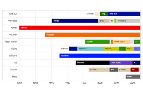 Timeline: Ferrari to 'Stake' - the 33 historic identities of Formula 1's 10 teams : r/formula1