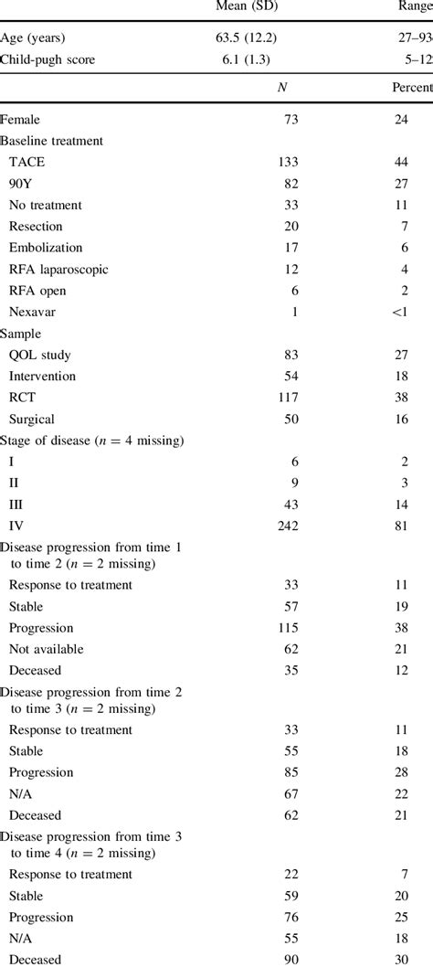 Sociodemographic And Clinical Characteristics Of The Sample N 304