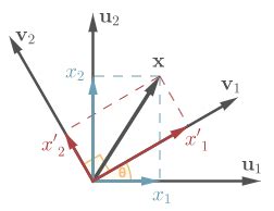 Vector Transformation At Vectorified Collection Of Vector