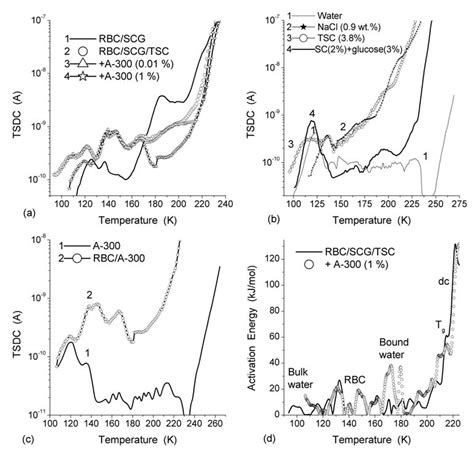 Tsdc Thermograms Of A Rbcs In The Buffers With Trisodium Citrate Download Scientific Diagram