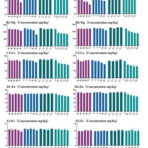 Concentration Mg Kg Dry Weight Variations Of As Mg Ca Zn And Fe