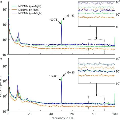 Comparison Of Power Spectral Density Psd Between In Flight And