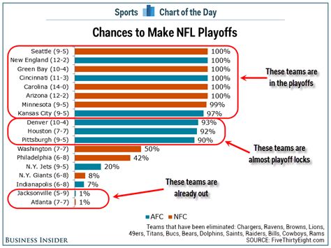 CHART: Chances of making the NFL playoffs - Business Insider