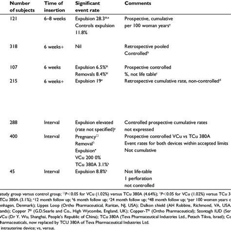 Post Placental Iud Insertions After Cesarean Section Download Table