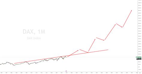 DAX Prognose 2025 2050 Wie Entwickelt Sich Der DAX