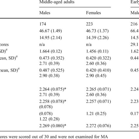 Sex Based Difference In Cortical Thickness Y Axis With Age X Axis