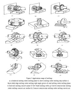 4 Things You Should Know About Milling Process - Meetyou Carbide